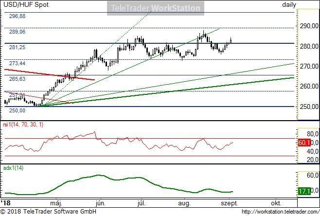 USD/HUF napi USD/HUF napi: A 273,4 és a 289,1 közötti oldalazás a meghatározó néhány hónapja. Ebben jelentős változás valószínűleg nem következik be az elkövetkező héten.