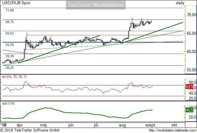 USD/RUB napi USD/RUB napi: A 68,75-ös szint alatti konszolidációs mozgás folytatódott. A 68,75 áttörése felfele vagy a 71,88 vagy a 75-ös szintre mutat.