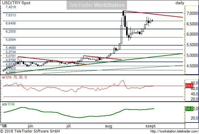 USD/TRY napi USD/TRY napi: Az elmúlt 2 hétben újra gyengült a líra, mivel fundamentális problémák nem enyhültek. Ezzel megközelítette a felül húzódó csökkenő trendet.