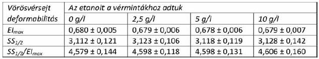 1. B. táblázat: Az etanol in vitro hatása a vörösvérsejt aggregációra. N=7, az eredményeket átlag ± SD-vel ábrázoltuk.