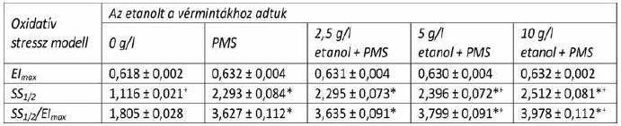 3. A. táblázat: A vörösbor, az alkoholmentes vörösborkivonat (AMVK) és a szabadgyök generátor fenazin-metoszulfát (PMS) hatása a vörösvérsejt deformabilitásra.
