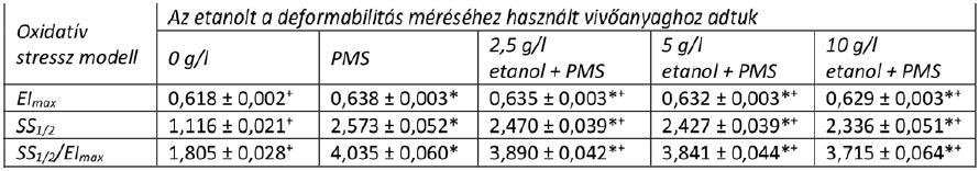 *: szignifikáns (p<0,05) különbség a kontroll- (0 g/l) és a kezelt minták között, + : szignifikáns (p<0,05) különbség a PMS-sel kezelt mintákhoz viszonyítva.