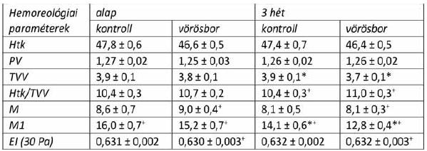 A Htk/TVV hányados a kontrollcsoportban nem változott, míg a vörösboros csoportban emelkedett, s a vizsgálat végén szignifikánsan (p<0,05) magasabb hányadost számítottunk a  A vörösvérsejt