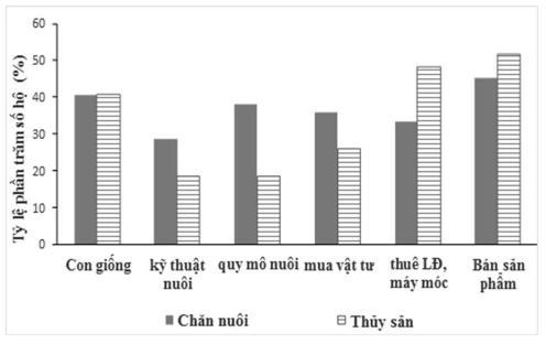 76 Tô Lan Phương Các khâu Lúa Hoa màu Nữ Nam Nữ Nam Làm ñất 28 100 25 90 Chuẩn bị giống 38 94 90 70 Gieo cấy 41 100 80 60 Bón phân 9 94 40 95 Cấy dặm, làm cỏ 81 69 60 40 Tưới tiêu nước 3 38 85 80