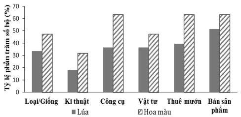 khâu thu thập thức ăn và cho gia súc ăn với tỷ lệ phụ nữ tham gia lên ñến 98%.