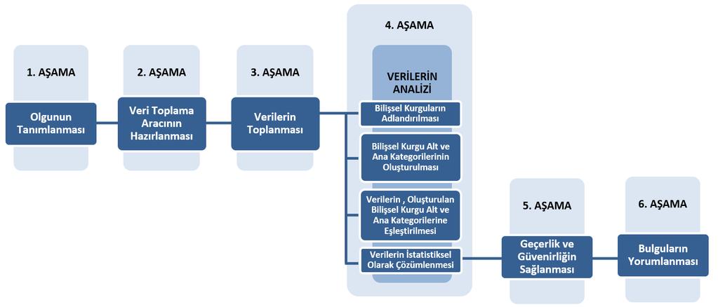 Karadağ E ve ark. eşleştirilmesi ile sürece devam edilmiştir. Bu aşama, elde edilen bilişsel kurgularının, bilişsel kurgu kategorilerinin altına yerleştirilmesi olarak ifade edilebilir.