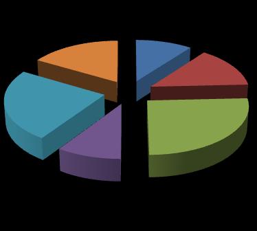 Sosyal medyadaki sağlıkla ilgili paylaşımları/sayfaları takip edenler %51,8 (n=454) idi. Katılımcıların %57,5 (n=504) i sosyal medyadaki sağlıkla ilgili paylaşımları yararlı bulmaktaydı.