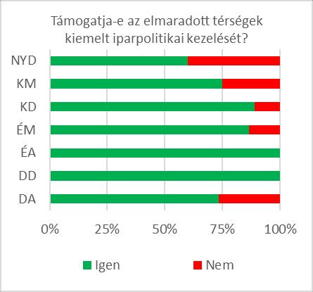 A területi