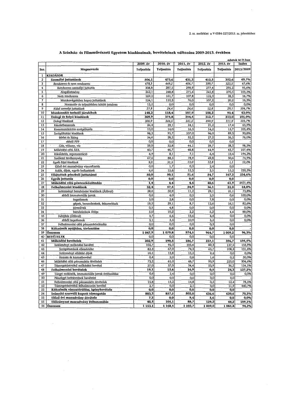 2. sz. melléklet o V-0584-227/2015. sz. jelentéshez A Színház- és Filmművészeti Egyetem kiadásainak, bevételeinek változása 29-2013. években adatok M Ft-ban 29. év 2010. év 2011. év 2012.
