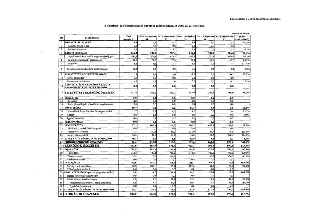 4. sz. melléklet a V-0584-227 /2015. sz. jelentéshez A Színház- és Filmművészeti Egyetem mérlegadatai a 29-2013. években q<fqtok M Ft-btm S L Megnevezés 29. 29. december 2010. december 2011.