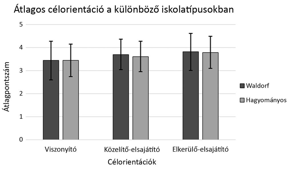 30 Szabó Éva Labancz Ágnes 1. ábra. A célorientációk mértékének átlagos alakulása a különböző iskolatípusokban zi az adott csoportot.