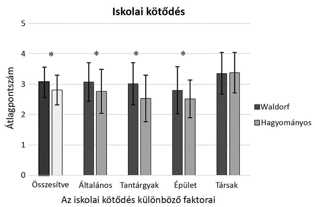 Hagyományos és Waldorf-iskolába járó diákok összehasonlítása 31 első az általános kötődés (Cronbach-α = 0,75), a második a tárgyakhoz való viszony (Cronbach-α = 0,76), a harmadik a társakhoz való