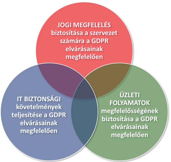 A GDPR alapelvei: jogszerűség, Psztességesség és átláthatóság; célhoz kötö8ség; ada8akarékosság; pontosság; korlátozo8 tárolás; az integritás és a bizalmasság biztosítása.