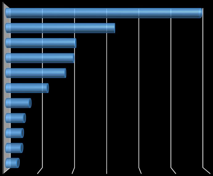 fő gazdasági ágazat Új bejelentett álláshelyek száma gazdasági ágazatonként O Közigazgatás, védelem; kötelező tb.