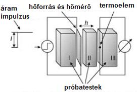 Kubicar a kontakt tranziens módszerek közé sorolja a.5.