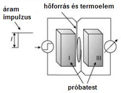 ábra Kontakt tranziens módszerek [81] a) Tranziens impulzus módszer (pulse transient method) [78], b) Ugrásfüggvény módszer (step-wise transient method) [79], c) Körlemez főtés (transient plane