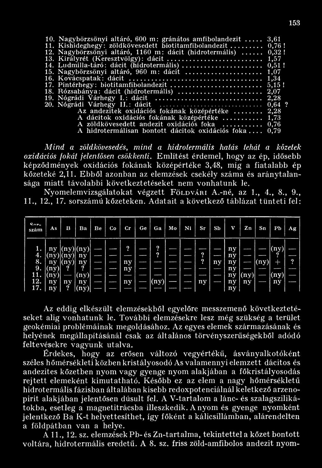 Pintérhegy: biotitamfibolandezit... 5,15! 18. Rózsabánya: dácit (hidrotermális)... 2,07 19. Nógrádi Várhegy I.: dácit... 2,28 20. Nógrádi Várhegy II.: dácit... 0,64?