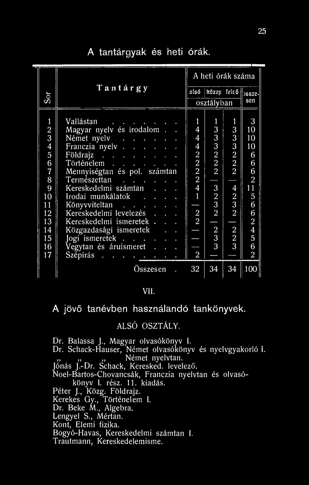 .. 4 3 4 11 10 Irodai munkálatok.... 1 2 2 5 11 Könyvviteltan 3 3 6 12 Kereskedelmi levelezés... 2 2 2 6 13 Kereskedelmi ismeretek... 2 2 14 Közgazdasági ismeretek.
