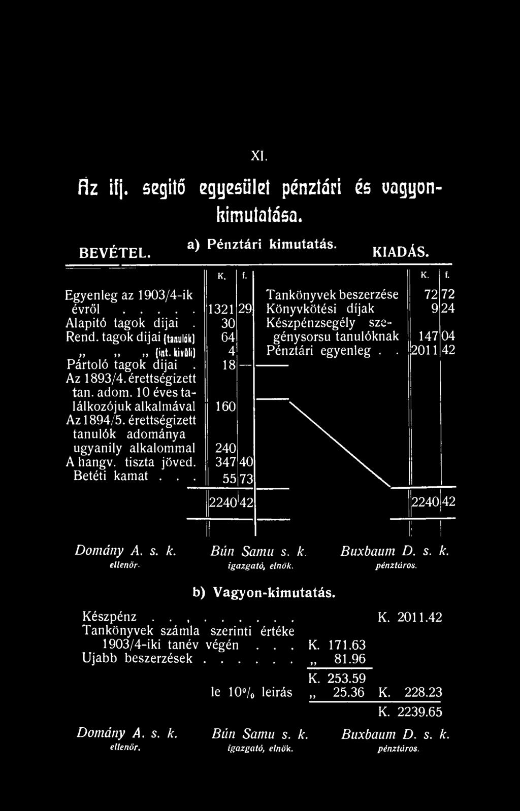 1321 29 30 64 4 18 160 f. \ 240 347 40 55 73 Tankönyvek beszerzése Könyvkötési díjak Készpénzsegély szegénysorsu tanulóknak Pénztári egyenleg.. K. f. 72 72 9 24 147 04 2011 42 2240 42 2240 42 Domány A.