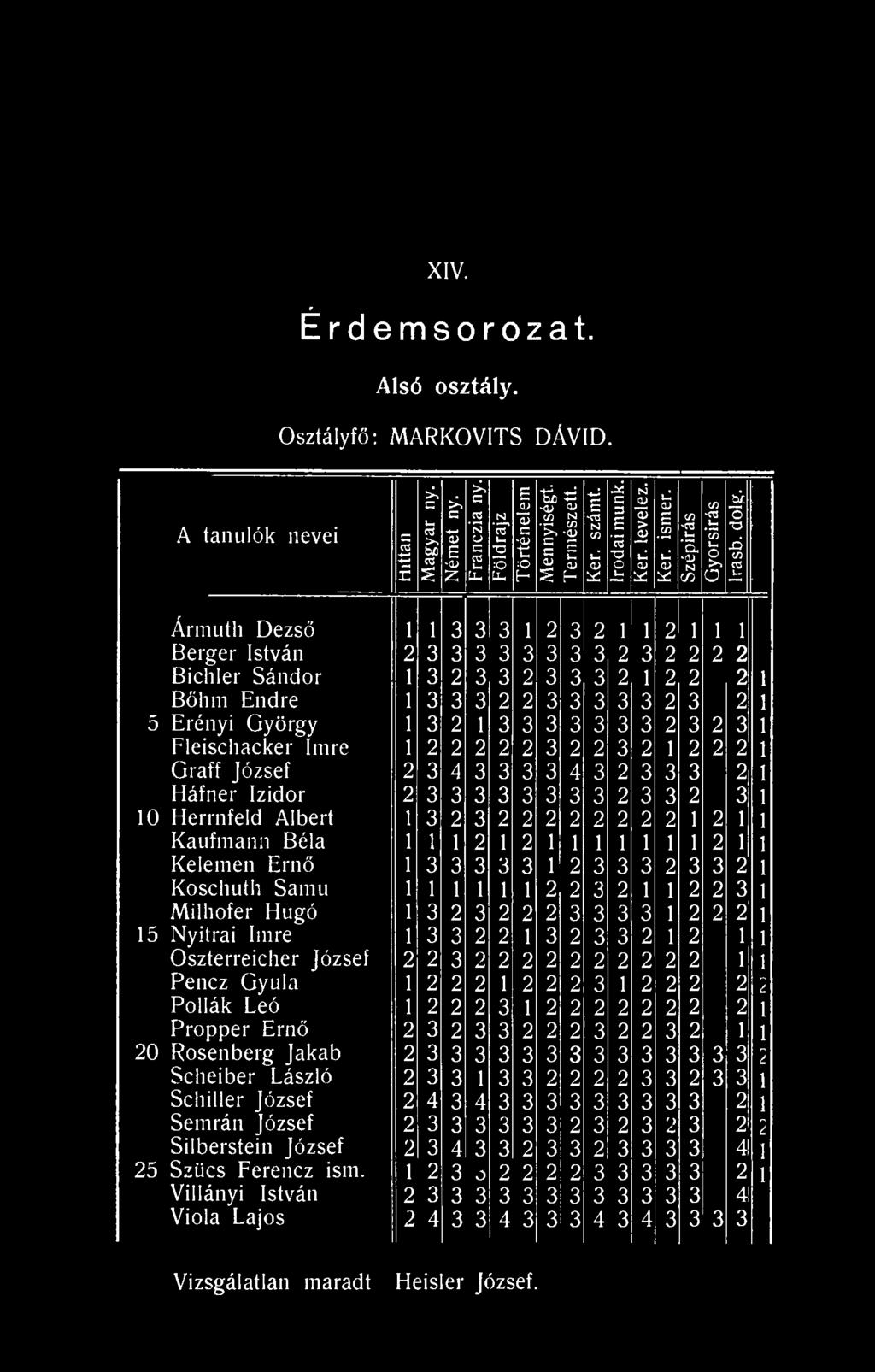 Kaufmann Béla 1 1 1 2 1 2 1 1 1 1 1 1 1 2 1 Kelemen Ernő 1 3 3 3 3 3 1 2 3 3 3 2 3 3 2 Koschutli Samu 1 1 1 1 1 1 2 2 3 2 1 1 2 2 3 Milliofer Hugó 1 3 2 3 2 2 2 3 3 3 3 1 2 2 2' 15 Nyitrai Imre 1 3 3