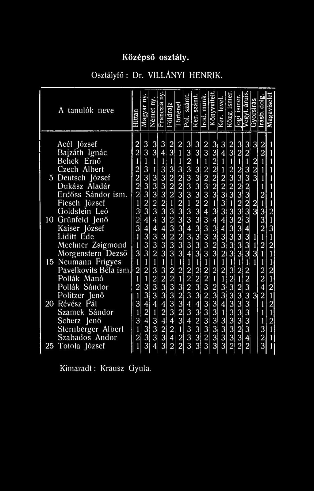 2 3 3 3 2 3 3 3 3 3 3 3 3 3 2 1 Flescli József 1 2 2 2 1 2 1 2 2 1 3 1 2 2 2 1 1 Goldstein Leó 3 3 3 3 3 3 3 3 4 3 3 3 3 3 3 3 2 10 Griinfeld Jenő 2 4 4 3 2 3 3 3 3 4 4 3 2 3 3 1 Kaiser József 3 4 4