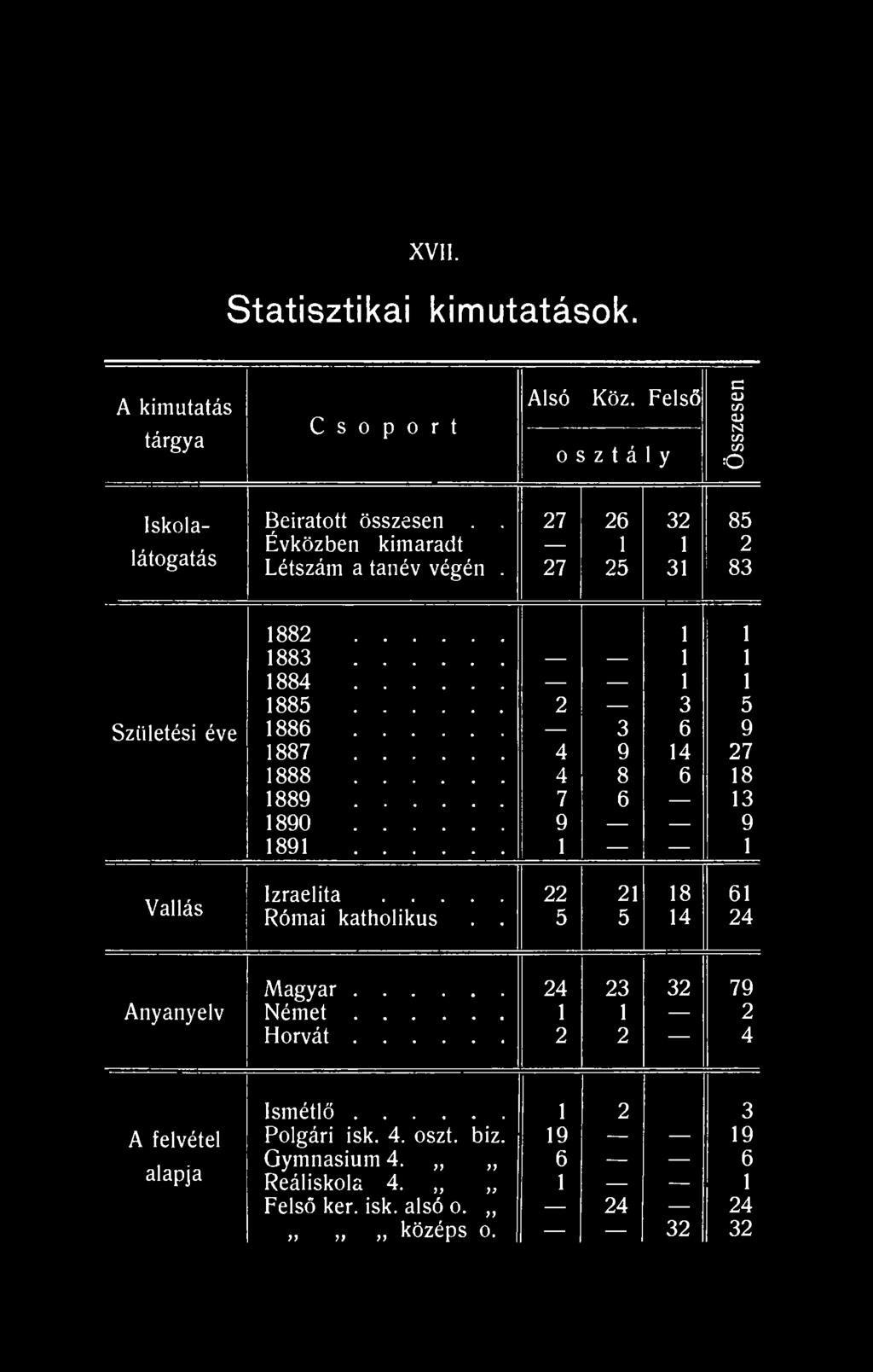 27 25 31 83 1882 1 1 1883 1 1 1884 1 1 1885 2 3 5 Születési éve 1886 3 6 9 1887 4 9 14 27 1888 4 8 6 18 1889 7 6 13 1890 9 9 1891 1 1 Vallás