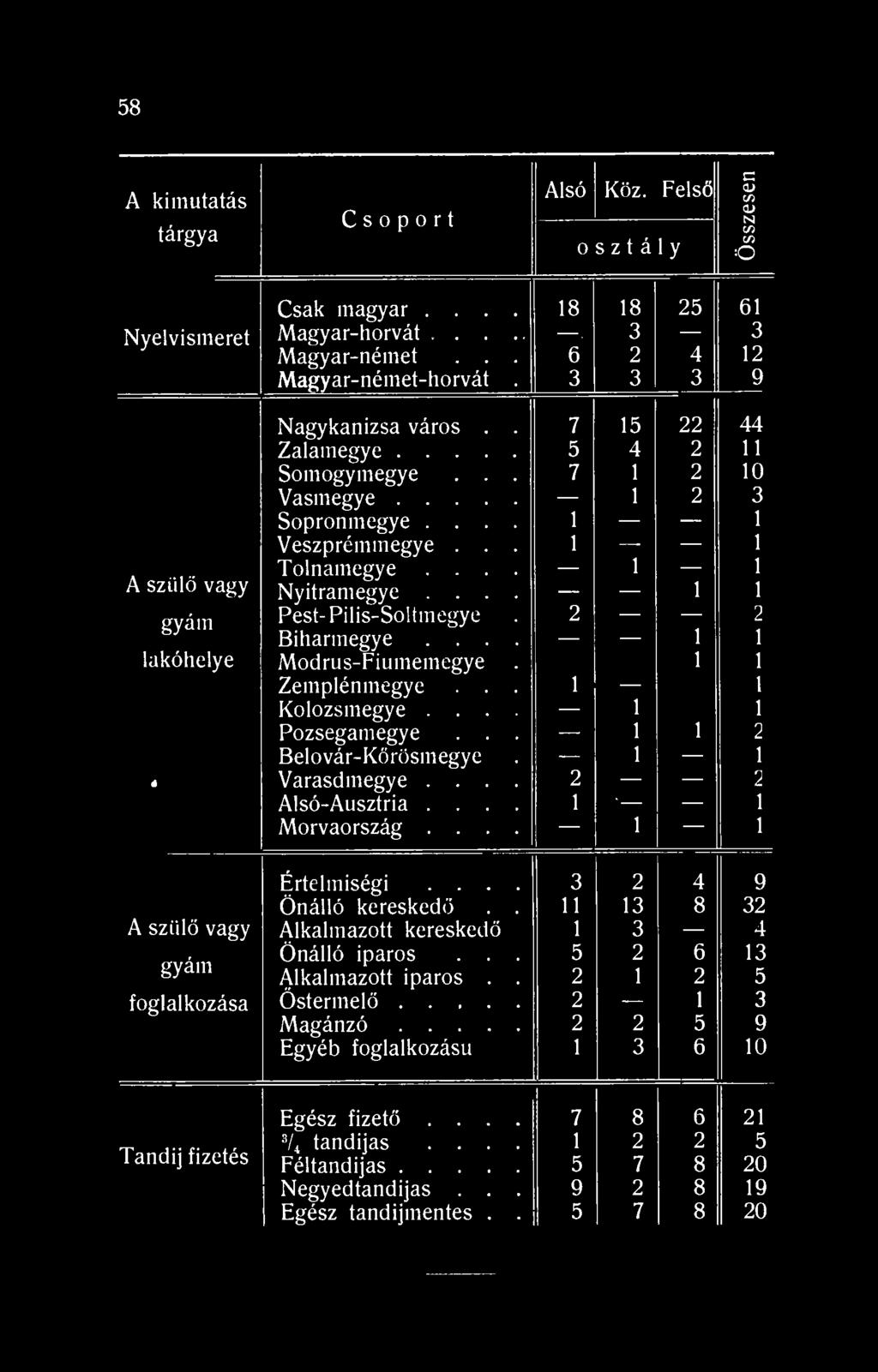 ... 1 1 Pest-Pilis-Soltmegye 2 gyám Biharmegye.... 1 1 lakóhelye Modrus-Fiumemegye 1 1 Zemplénmegye... 1 1 Kolozsmegye.... 1 1 Pozsegatnegye... 1 1 Belovár-Körösmegye 1 1 * Varasdmegye.