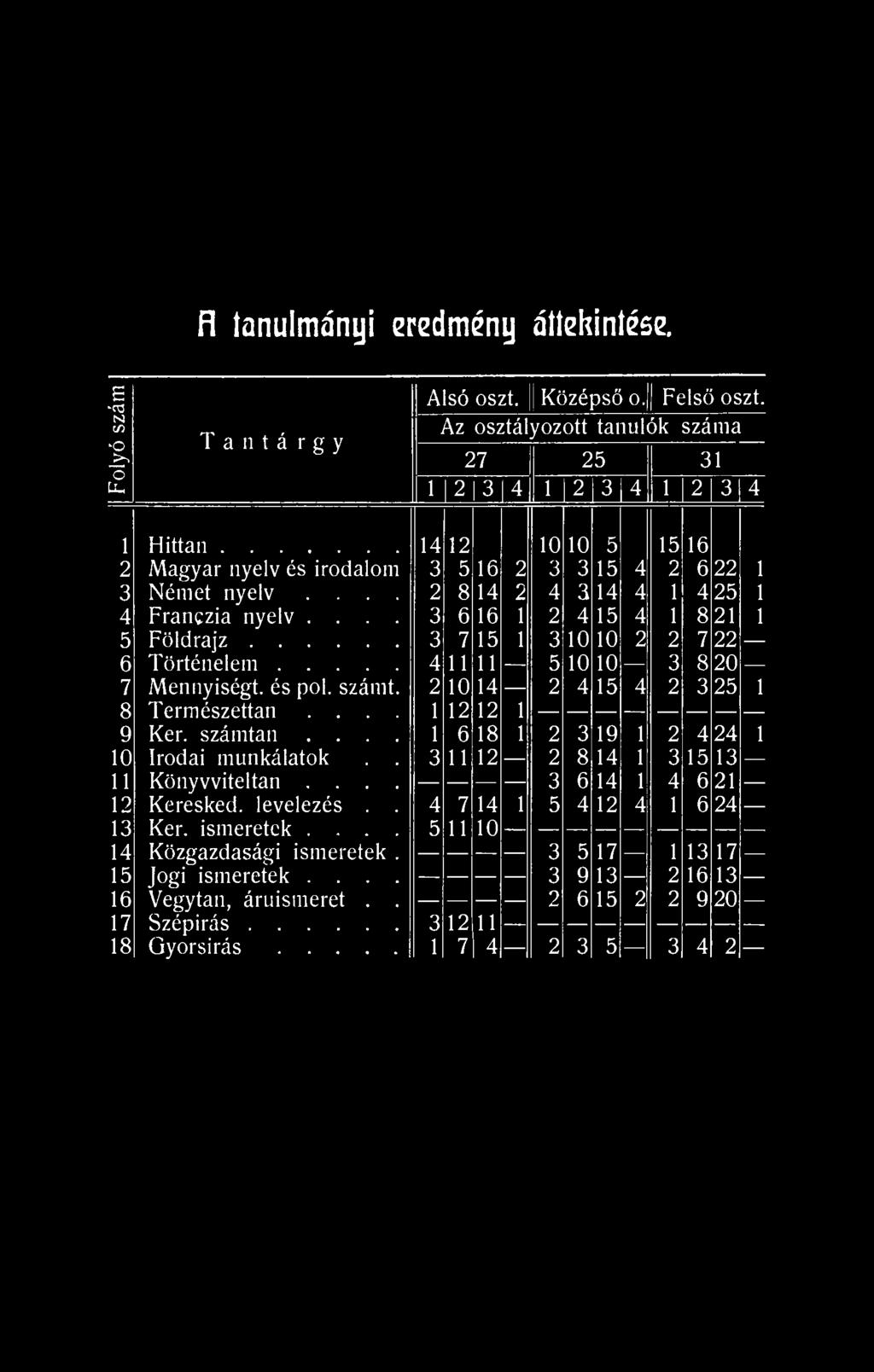 ... 2 8 14 2 4 3 14 4 1 4 25 1 4 Frangzia nyelv.... 3 6 16 1 2 4 15 4 1 8 21 1 5 Földrajz 3 7 15 1 3 10 10 2 2 7 22 6 Történelem 4 11 11 5 10 10 3 8 20 7 Mennyiségt. és pol. számt.