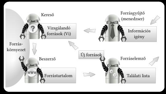 Forráskereső ágensrendszer Vállalkozási hálók protokoll alkalmazásával működő több-ágens rendszer menedzser: Forrásgyűjtő ágens vállalkozók: kereső, tartalombeszerző és elemzőágensek