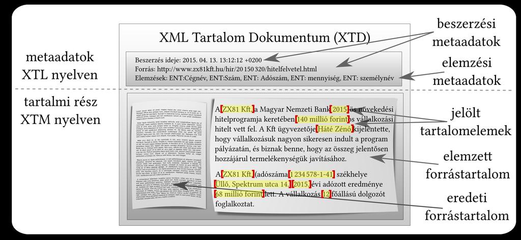 Tartalomreprezentáció és elemzés Elemzés(XTD) { XMLrészletek = BemenetKiválasztás(XTD, elemző_minta) XMLeredmény = TartalomElemzés(XMLrészletek) kimeneti_nézet