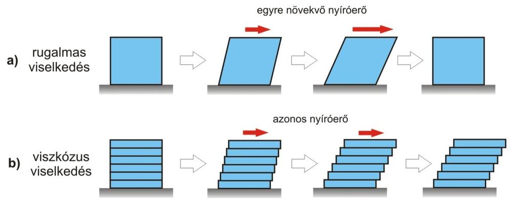 Rugalmas és viszkózus viselkedés