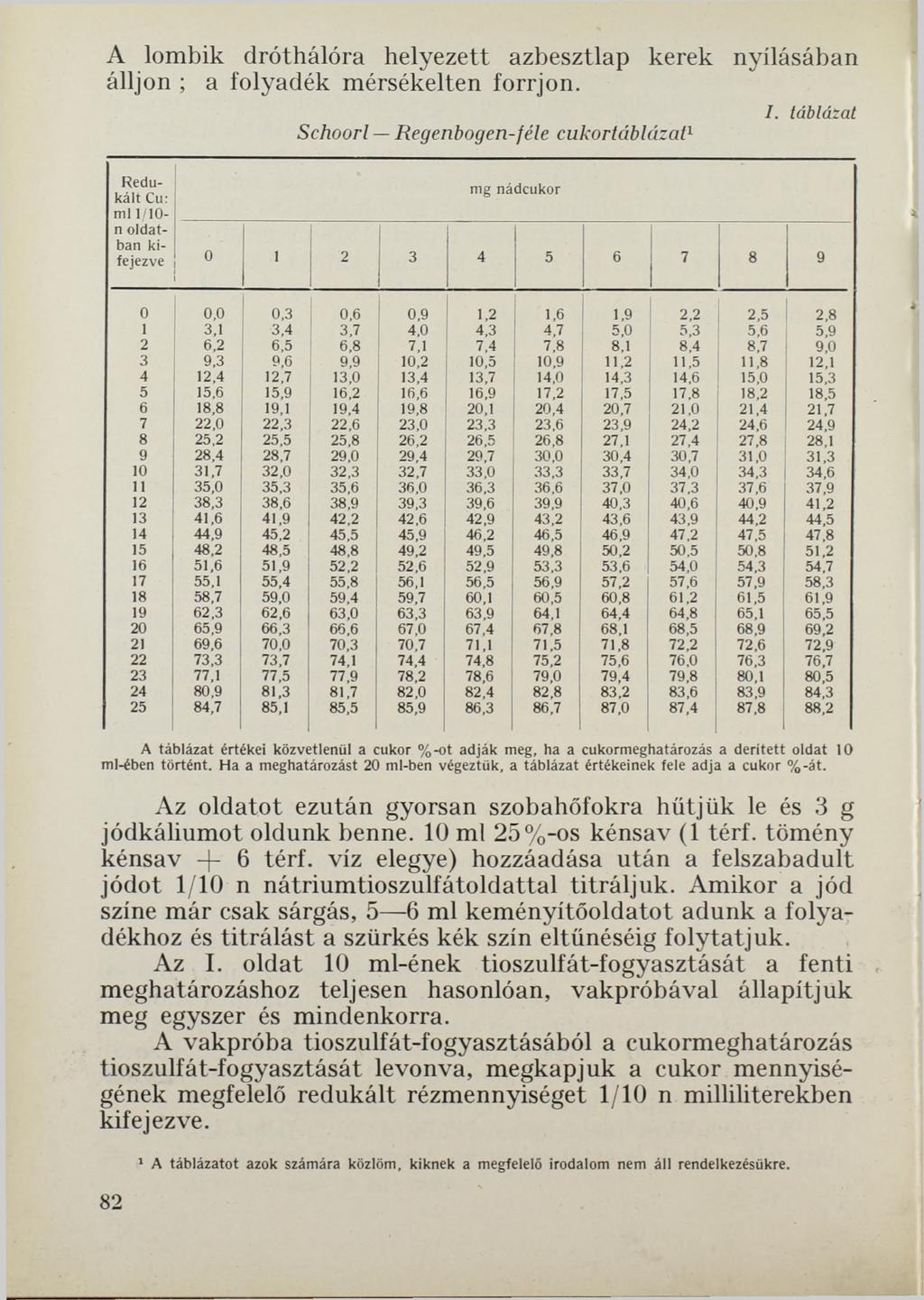 A lombik dróthálóra helyezett azbesztlap kerek nyílásában álljon ; a folyadék mérsékelten forrjon. I.