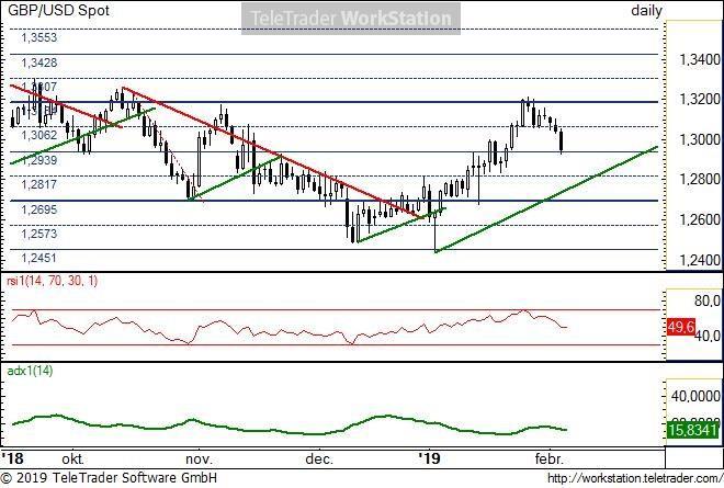 GBP/USD napi GBP/USD napi: Az 1,3184-es fontos természetes szint környékéről lefele korrekciót láthatunk.