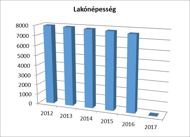 1. számú táblázat - Lakónépesség száma az év végén Év Fő (TS 0101) Változás 2012 7961 bázis év 2013 7908 99,3% 2014 7828 99,0% 2015 7756 99,1% 2016 7615 98,2% 2017 N/A #ÉRTÉK!