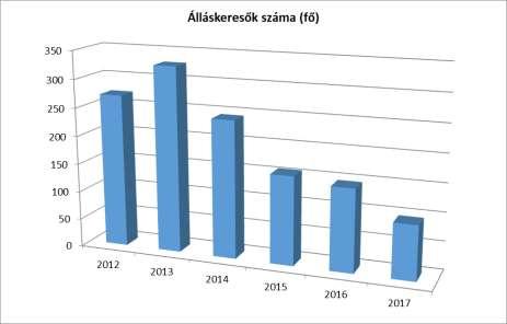 A regisztrált munkanélküliek száma tekintetében elmondható, hogy a nyilvántartott álláskeresők száma a vizsgált öt év közül 2013-ban volt a legmagasabb, a 2016. és 2017.