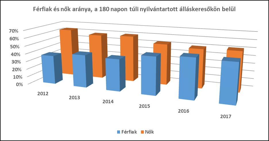A nyilvántartott/regisztrált munkanélküliek száma a 180 napnál régebben regisztrált munkanélküliek számához viszonyítva közel a duplája.