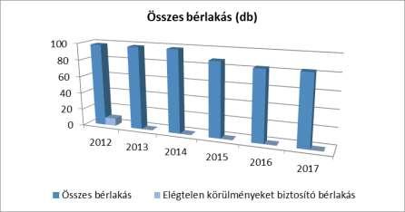 a) bérlakás-állomány Év Lakásállomány (db) (TS 4201)