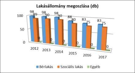 számú táblázat - Lakásállomány Ebből elégtelen lakhatási körülményeket biztosító lakások száma Szociális lakásállomány (db) Ebből elégtelen lakhatási körülményeket