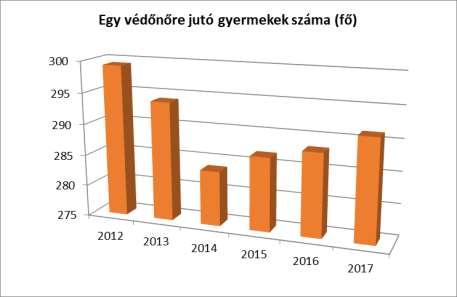 A védőnői álláshelyek száma állandó valamennyi vizsgált évben, az egy főre jutó gyermeklétszám közel azonos a vizsgált években.