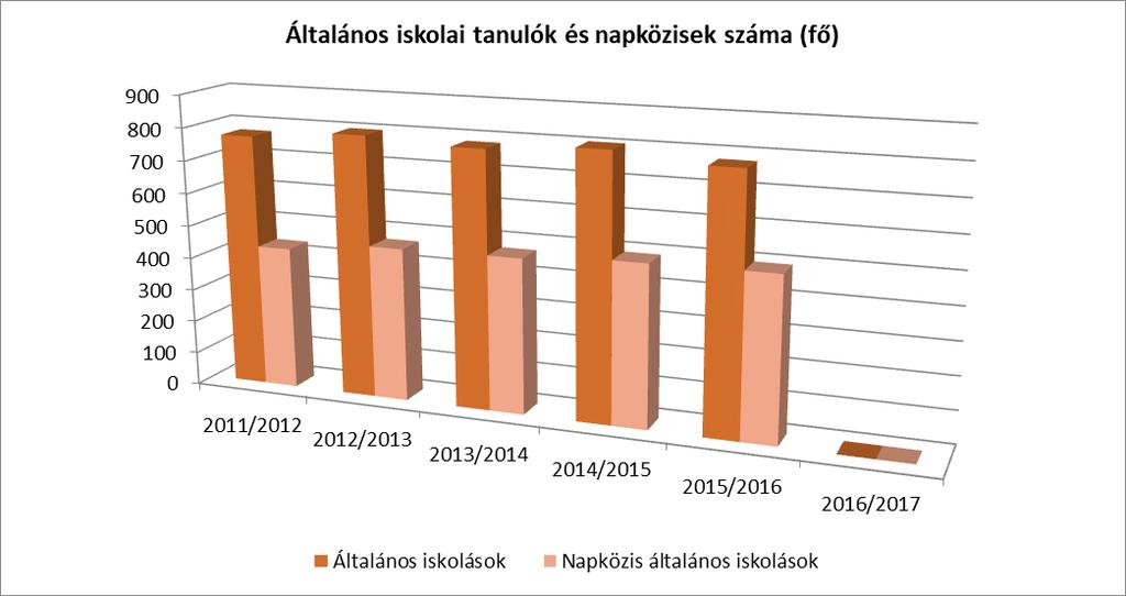 4.4.7. számú táblázat - Általános iskolában tanulók száma, általános iskolai napközis tanulók száma Tanév Általános iskola 1-4.
