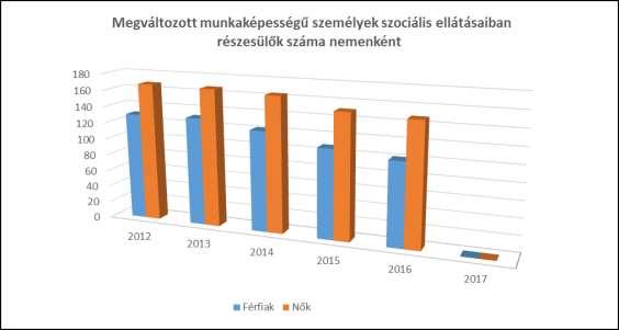 hanem a társadalom összes tagját, mint potenciális fogyatékkal élőt segíti.