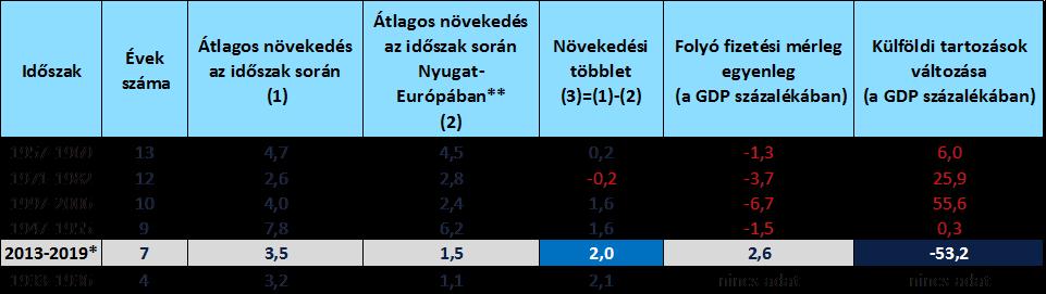 Forrás: Eurostat, a Clubmed országok: Görögország, Olaszország, Portugália, Spanyolország A 2018-as növekedési ütemet még nem ismerjük, azonban az előrejelzések 4,6-4,7 százalék között