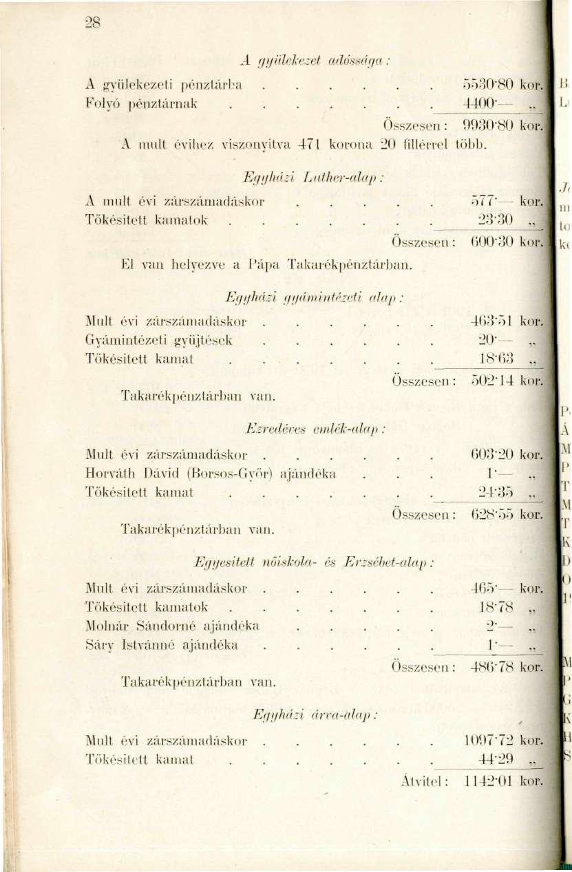 Jiiii 28 A f/íjí'ielc'et adóssáf/a : A gyülekezeti pénzlárl'a.... Folyó pénztárnak..... 5530-80 kor, 4400-.. Összesen: ít930-80 kor. A ihiilt évihez visz'mvitvii 471 korona 20 fillérrel több.