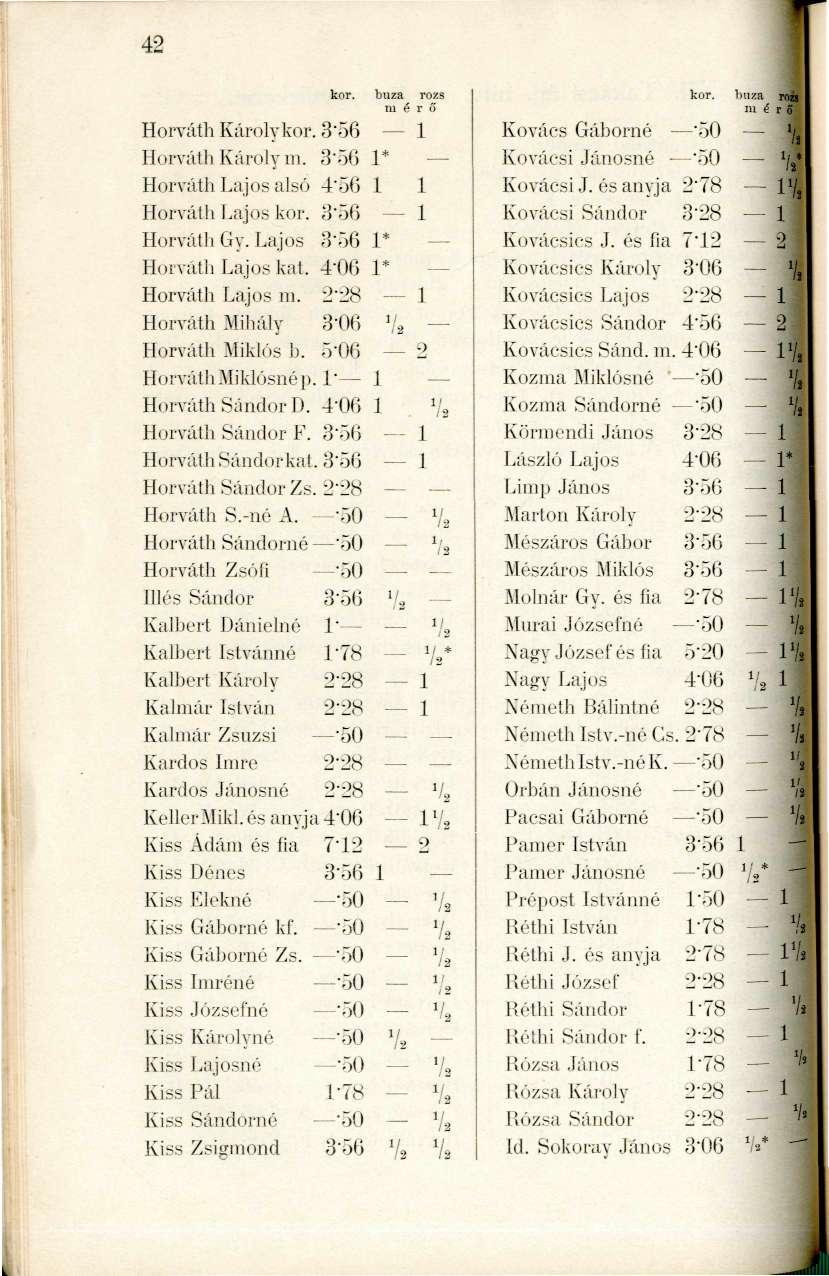 kor. búza m é Horváth Károlykor 3-56 Horváth Károly m. 3-Ö6 1* Horváth Lajos alsó 4-5Í) 1 Horváth Lajos kor. 3-56 Horváth Gy. Lajos 3-Ö6 1* Horváth Lajos kat. 4-06 1* Horváth Lajos m.