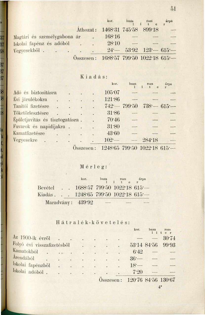 51 kor. búza rozs 1 i t Áthozat: 1468-31 745-58 899-18 Magtái'i és szeniélygabona ár. 168-16 Iskolai fapénz és adóból.. 28-10 Vegyesekből.