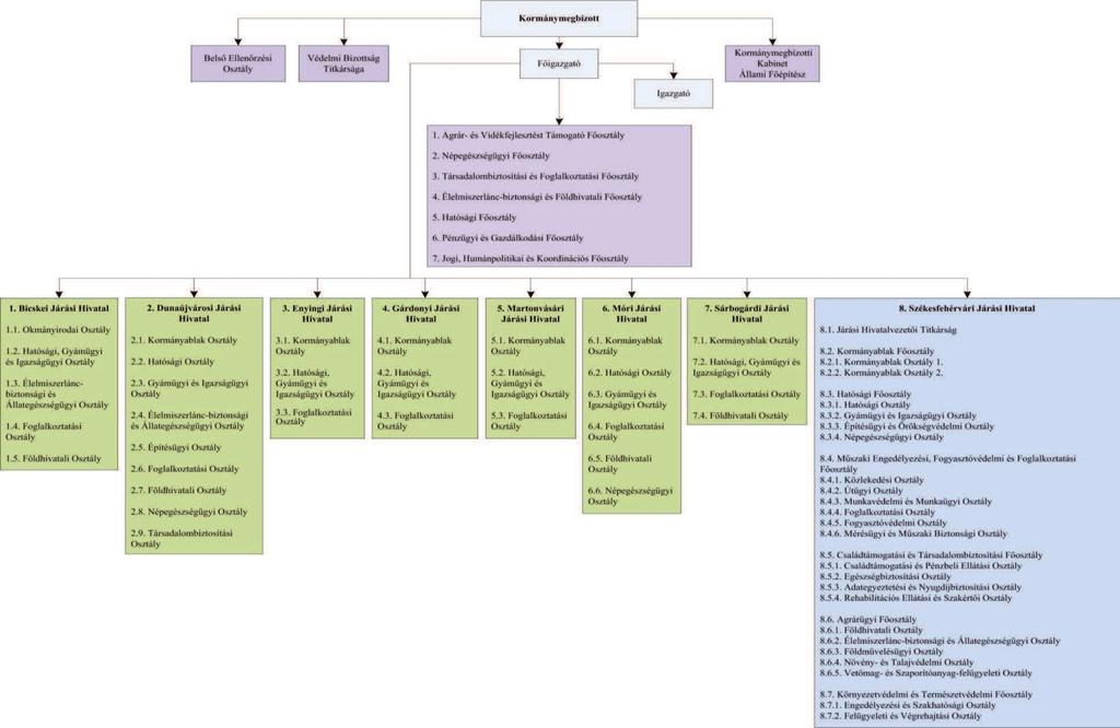 4. A Fejér Megyei Kormányhivatal szervezeti