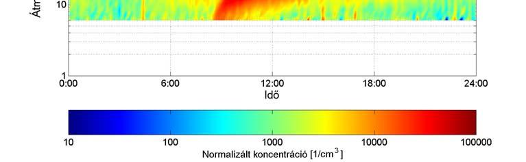 A 6 nm átmérőjű aeroszol részecskék növekedési sebessége jelentős: 2,0-től 13,3 nm h 1 értékű; (7,7±2,4) nm h 1 átlagértékkel és szórással.