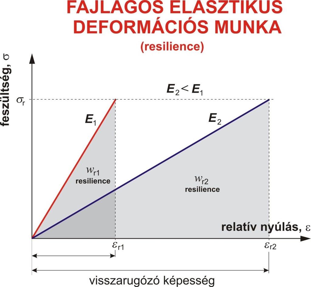 Egyéb rugalmassági jellemzők (w r ) (mértékegysége J/m 3 ) Következő előadáshoz: 16-17.