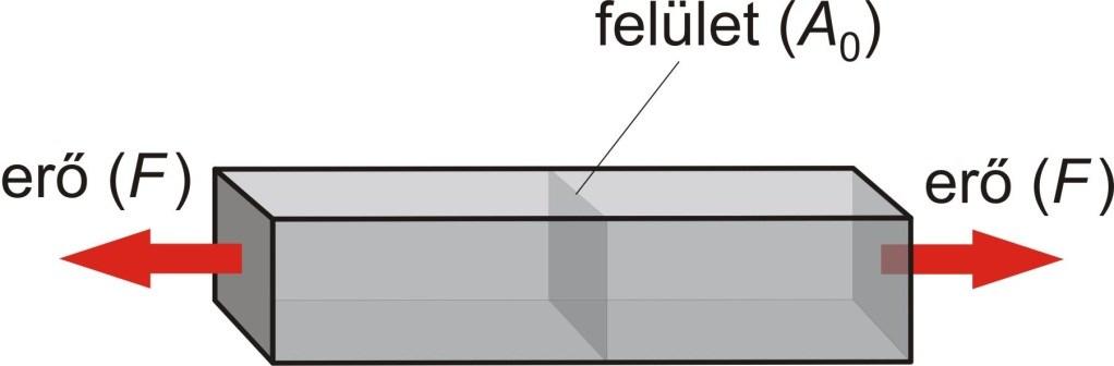 Húzás Terhelés jellemzése: (húzó-)feszültség (s): s s Pa F A 0 N m 2 mérnöki rendszer!