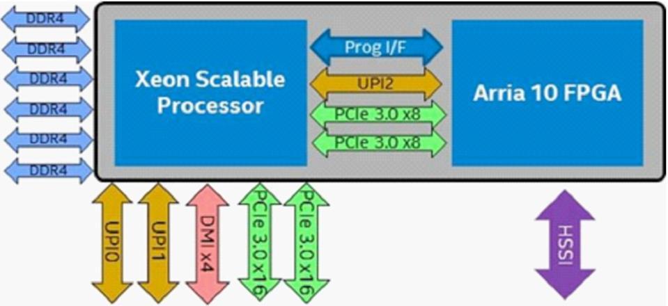 Intel Skylake Xeon SP Intel Xeon SP-6138P processzor 20 core, 2 GHz Intel (Altera) Arria 10 GX 1150 FPGA 427k